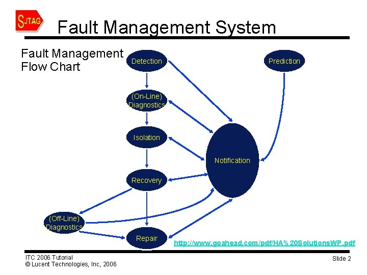 Fault Management System Fault Management Flow Chart Detection Prediction (On-Line) Diagnostics Isolation Notification Recovery