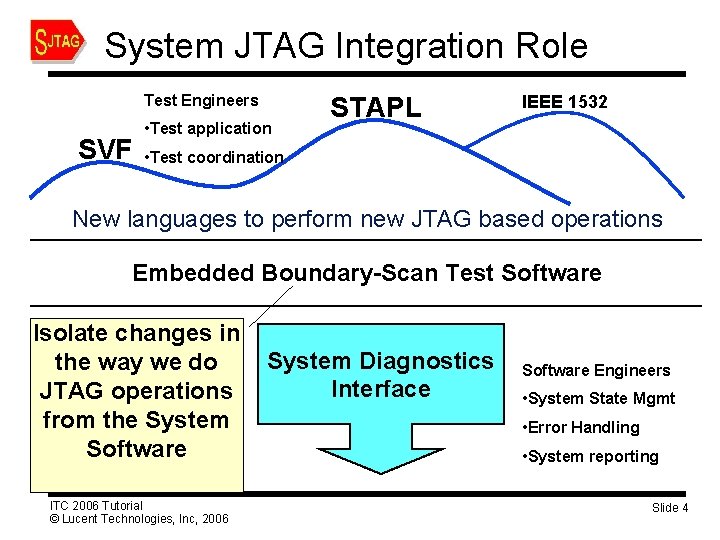 System JTAG Integration Role Test Engineers SVF • Test application STAPL IEEE 1532 •