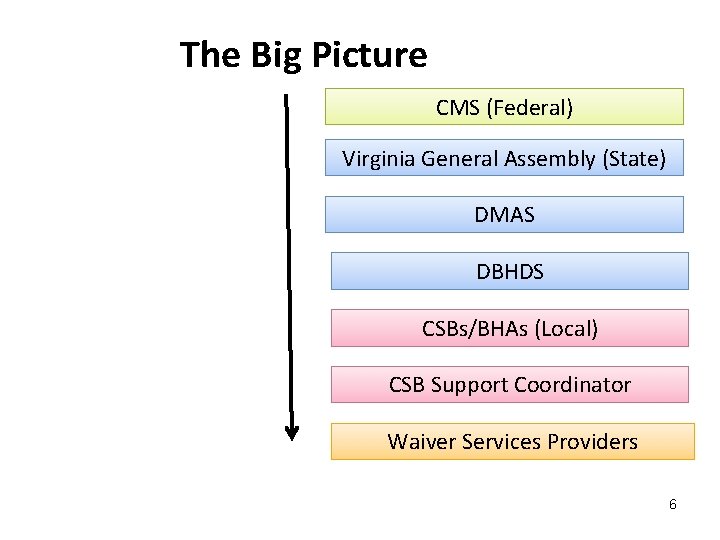 The Big Picture CMS (Federal) Virginia General Assembly (State) DMAS DBHDS CSBs/BHAs (Local) CSB