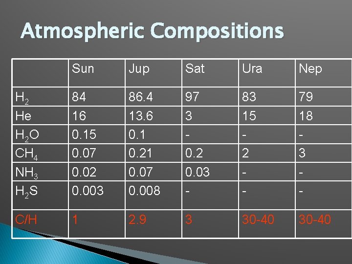 Atmospheric Compositions Sun Jup Sat Ura Nep H 2 He H 2 O CH