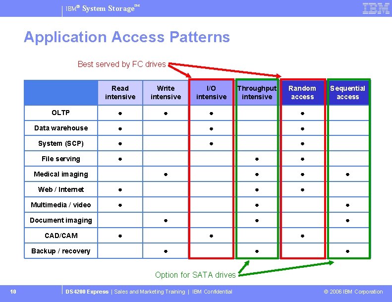 IBM® System Storage™ Application Access Patterns Best served by FC drives Read intensive Write