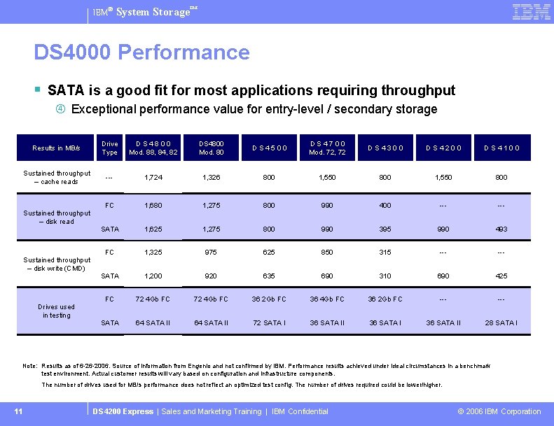 IBM® System Storage™ DS 4000 Performance § SATA is a good fit for most