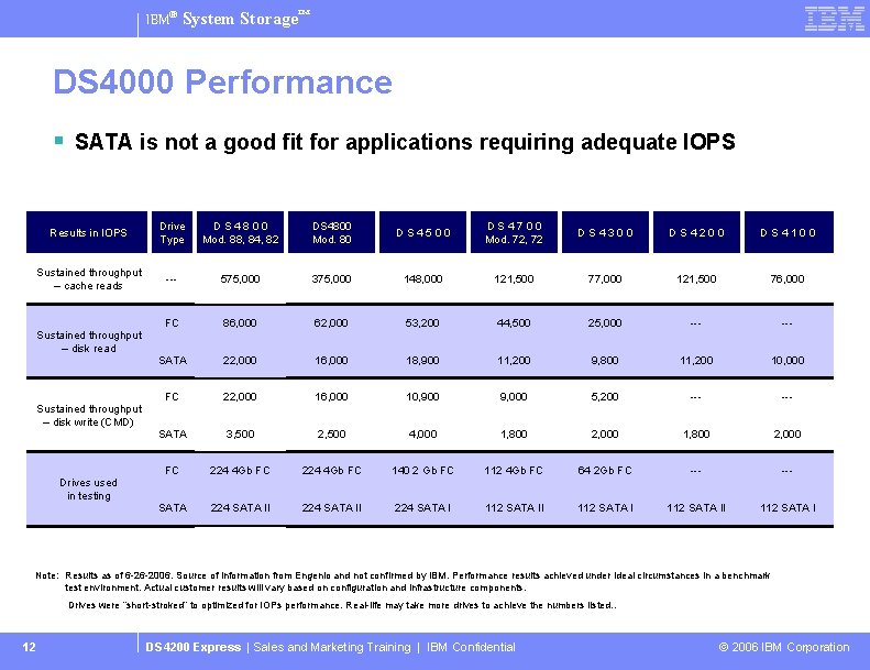 IBM® System Storage™ DS 4000 Performance § SATA is not a good fit for