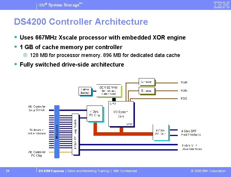 IBM® System Storage™ DS 4200 Controller Architecture § Uses 667 MHz Xscale processor with