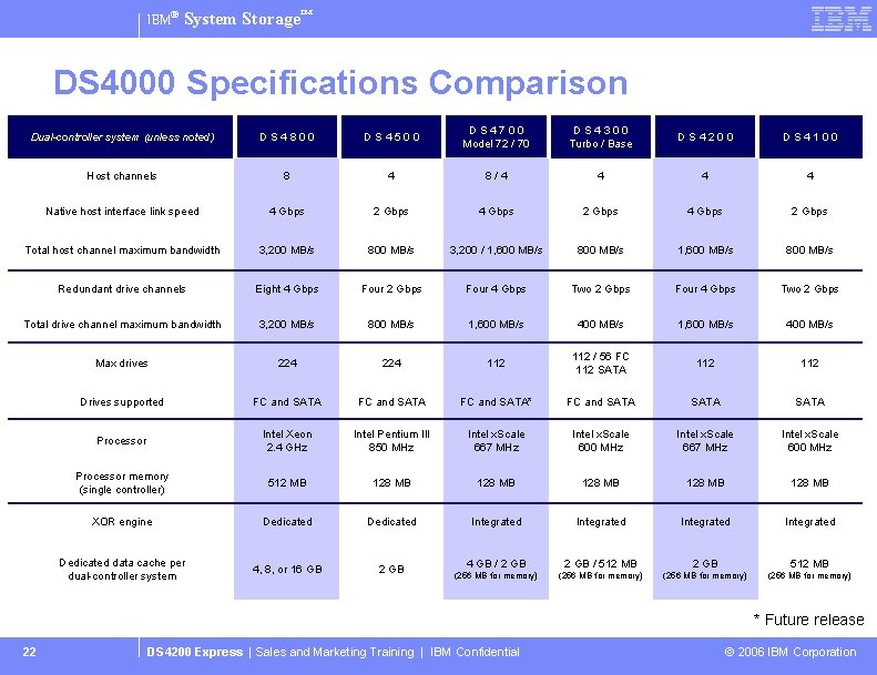 IBM® System Storage™ DS 4000 Specifications Comparison Dual-controller system (unless noted) DS 4800 DS
