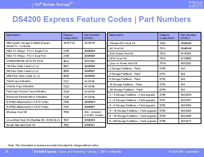 IBM® System Storage™ DS 4200 Express Feature Codes | Part Numbers Description Feature Code