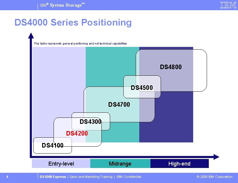 IBM® System Storage™ DS 4000 Series Positioning This table represents general positioning and not