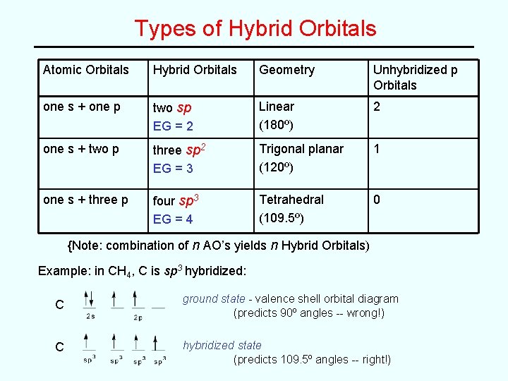 Types of Hybrid Orbitals Atomic Orbitals Hybrid Orbitals Geometry Unhybridized p Orbitals one s