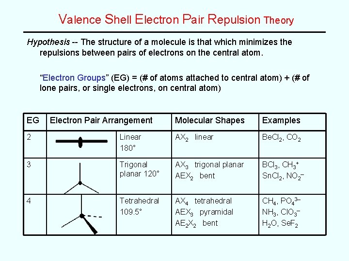 Valence Shell Electron Pair Repulsion Theory Hypothesis -- The structure of a molecule is