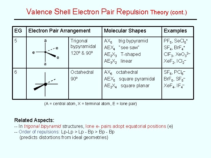 Valence Shell Electron Pair Repulsion Theory (cont. ) EG Electron Pair Arrangement Molecular Shapes