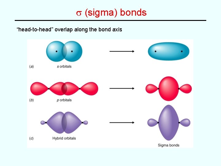 s (sigma) bonds “head-to-head” overlap along the bond axis 