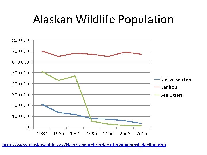 Alaskan Wildlife Population 800 000 700 000 600 000 500 000 Steller Sea Lion