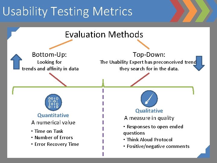 Usability Testing Metrics Evaluation Methods Bottom-Up: Looking for trends and affinity in data Quantitative
