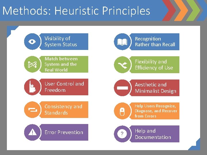 Methods: Heuristic Principles Visibility of System Status Recognition Rather than Recall Match between System