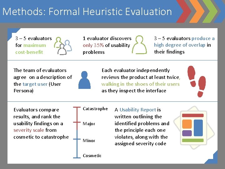 Methods: Formal Heuristic Evaluation 3 – 5 evaluators for maximum cost-benefit 1 evaluator discovers