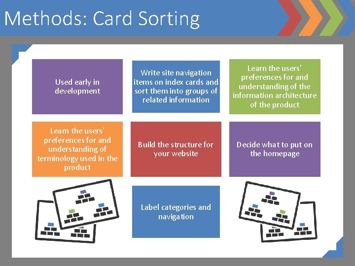 Methods: Card Sorting Used early in development Write site navigation items on index cards