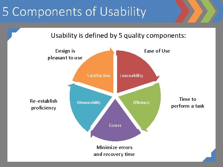 5 Components of Usability is defined by 5 quality components: Design is pleasant to