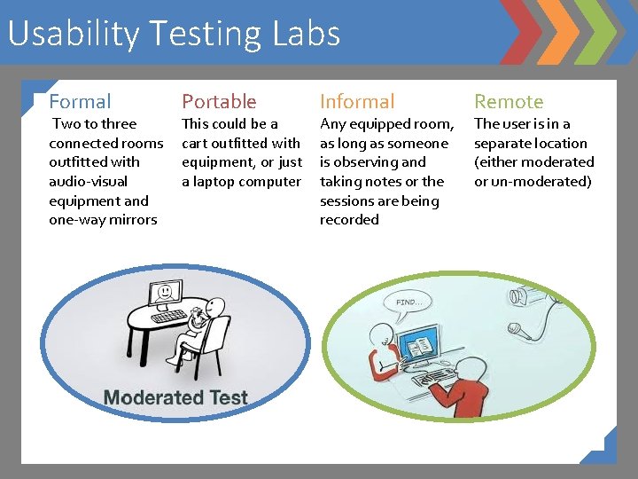 Usability Testing Labs Formal Two to three connected rooms outfitted with audio-visual equipment and