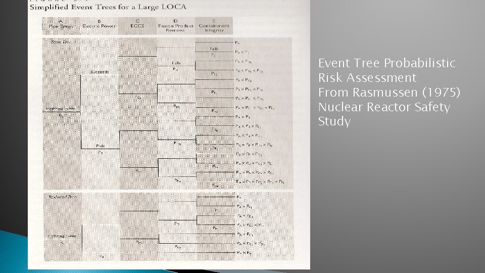 Event Tree Probabilistic Risk Assessment From Rasmussen (1975) Nuclear Reactor Safety Study 