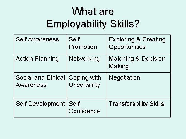 What are Employability Skills? Self Awareness Self Promotion Exploring & Creating Opportunities Action Planning What are Employability Skills? Self Awareness Self Promotion Exploring & Creating Opportunities Action Planning