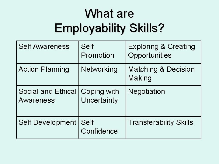 What are Employability Skills? Self Awareness Self Promotion Exploring & Creating Opportunities Action Planning