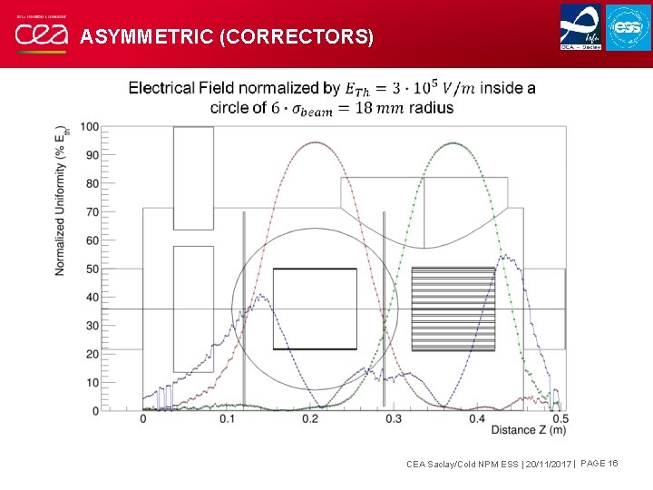 ASYMMETRIC (CORRECTORS) CEA Saclay/Cold NPM ESS | 20/11/2017 | PAGE 16 ASYMMETRIC (CORRECTORS) CEA Saclay/Cold NPM ESS | 20/11/2017 | PAGE 16
