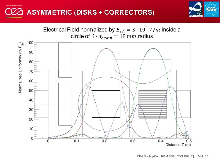 ASYMMETRIC (DISKS + CORRECTORS) CEA Saclay/Cold NPM ESS | 20/11/2017 | PAGE 17 ASYMMETRIC (DISKS + CORRECTORS) CEA Saclay/Cold NPM ESS | 20/11/2017 | PAGE 17