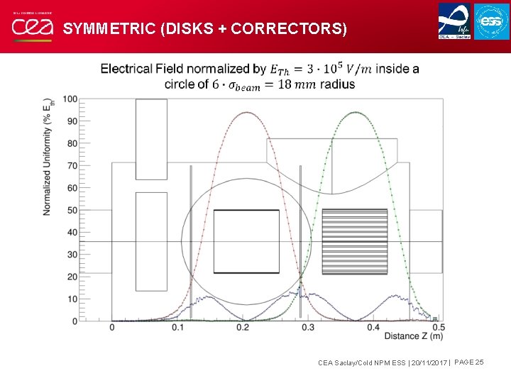 SYMMETRIC (DISKS + CORRECTORS) CEA Saclay/Cold NPM ESS | 20/11/2017 | PAGE 25 SYMMETRIC (DISKS + CORRECTORS) CEA Saclay/Cold NPM ESS | 20/11/2017 | PAGE 25