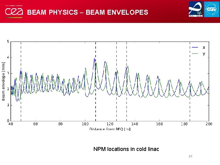 BEAM PHYSICS – BEAM ENVELOPES NPM locations in cold linac 31 BEAM PHYSICS – BEAM ENVELOPES NPM locations in cold linac 31