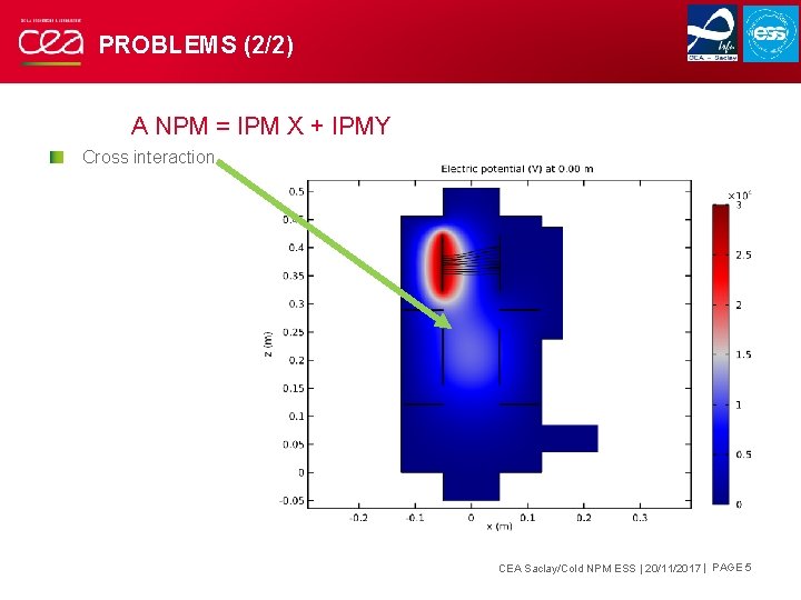 PROBLEMS (2/2) A NPM = IPM X + IPMY Cross interaction CEA Saclay/Cold NPM PROBLEMS (2/2) A NPM = IPM X + IPMY Cross interaction CEA Saclay/Cold NPM