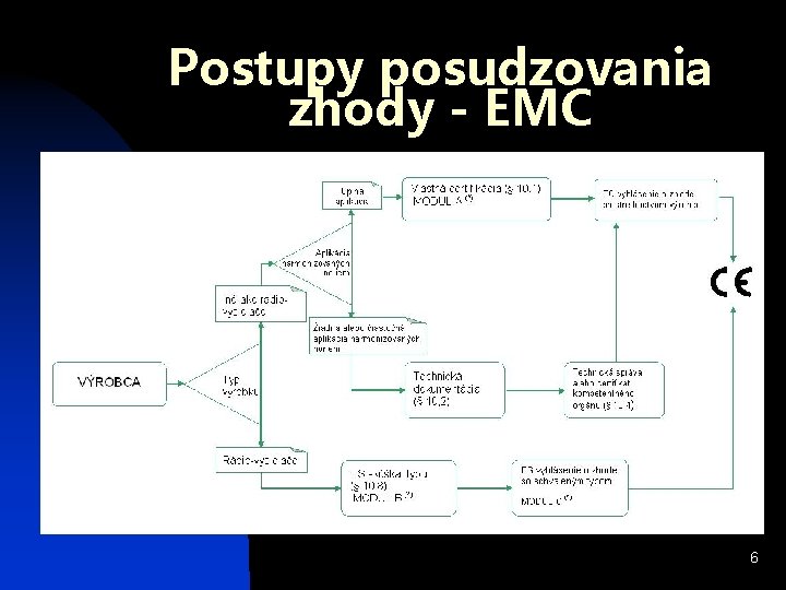 Postupy posudzovania zhody - EMC 6 