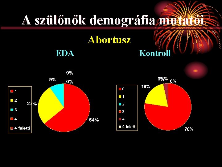 A szülőnők demográfia mutatói Abortusz EDA Kontroll 