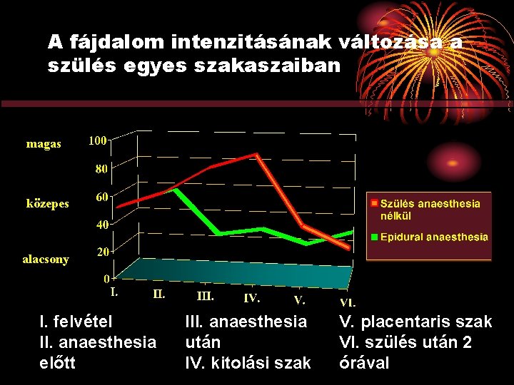 A fájdalom intenzitásának változása a szülés egyes szakaszaiban magas közepes alacsony I. felvétel II.