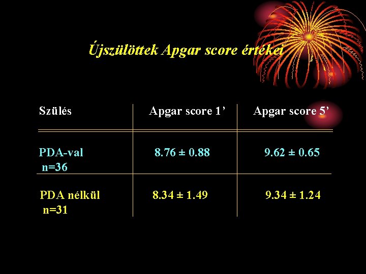 Újszülöttek Apgar score értékei Szülés Apgar score 1’ Apgar score 5’ PDA-val n=36 8.