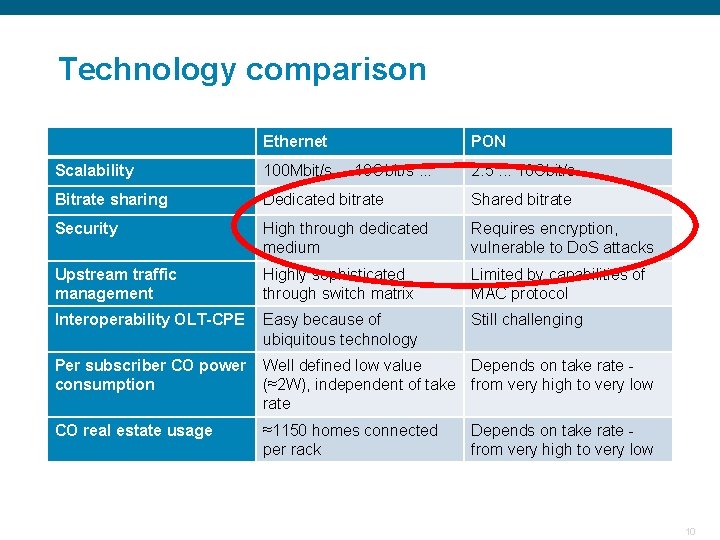 Technology comparison Ethernet PON Scalability 100 Mbit/s. . . 10 Gbit/s. . . 2.