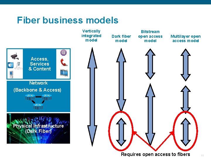 Fiber business models Vertically integrated model Dark fiber model Bitstream open access model Multilayer