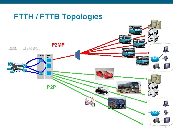 FTTH / FTTB Topologies IP/MPLS Edge/core Ethernet/ MPLS Aggregation Network PE-AGG P 2 MP