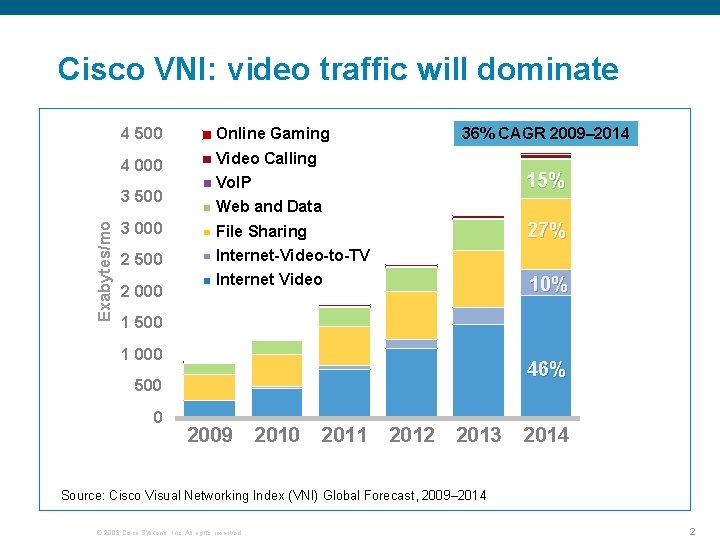 Cisco VNI: video traffic will dominate 4 500 Online Gaming 4 000 Video Calling