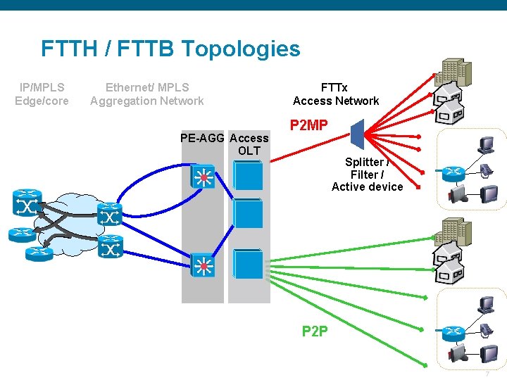 FTTH / FTTB Topologies IP/MPLS Edge/core Ethernet/ MPLS Aggregation Network PE-AGG Access OLT FTTx