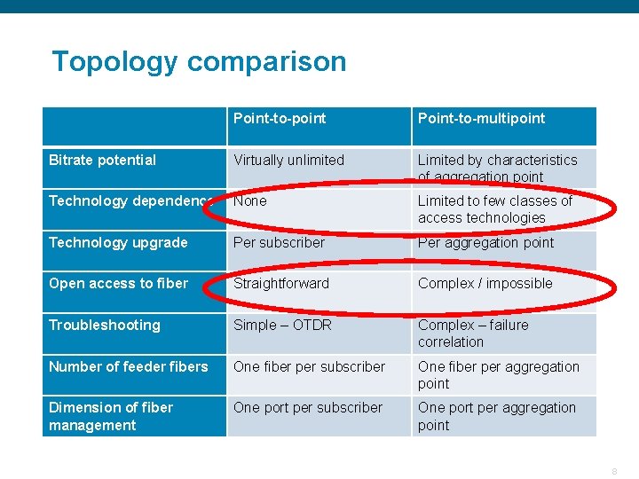 Topology comparison Point-to-point Point-to-multipoint Bitrate potential Virtually unlimited Limited by characteristics of aggregation point