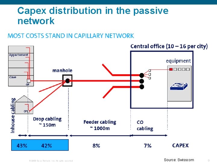 Capex distribution in the passive network © 2008 Cisco Systems, Inc. All rights reserved.