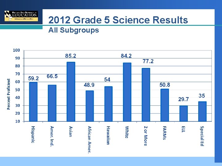 2012 Grade 5 Science Results Percent Proficient All Subgroups 