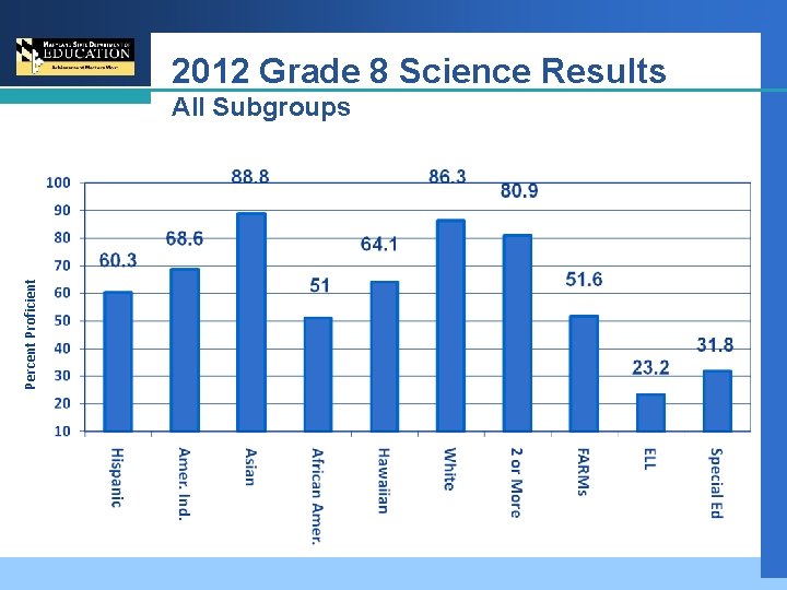 2012 Grade 8 Science Results Percent Proficient All Subgroups 