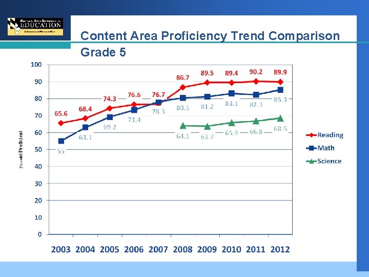 Content Area Proficiency Trend Comparison Grade 5 