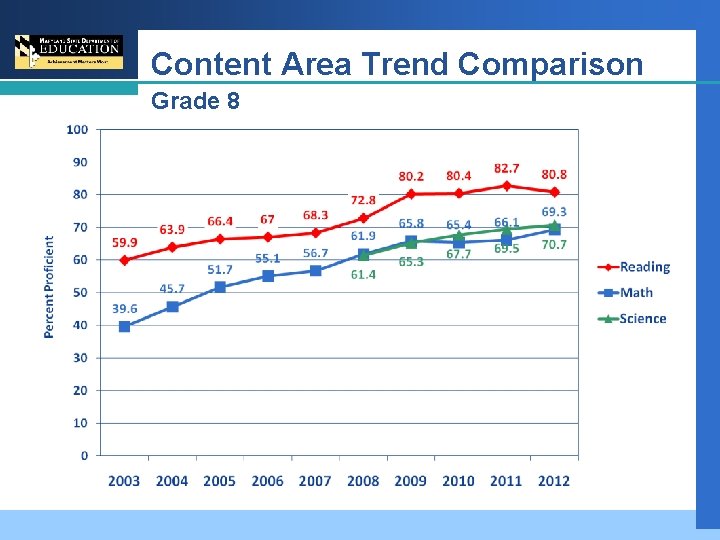 Content Area Trend Comparison Grade 8 