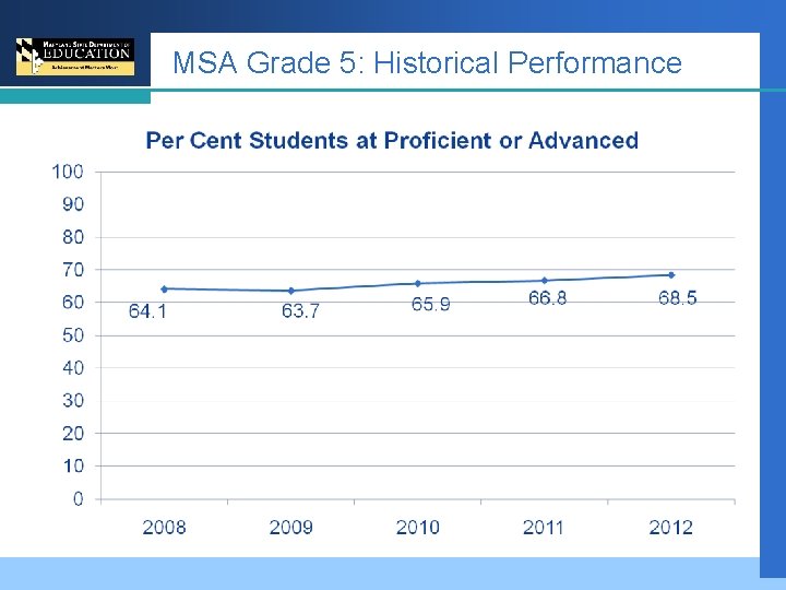 MSA Grade 5: Historical Performance 