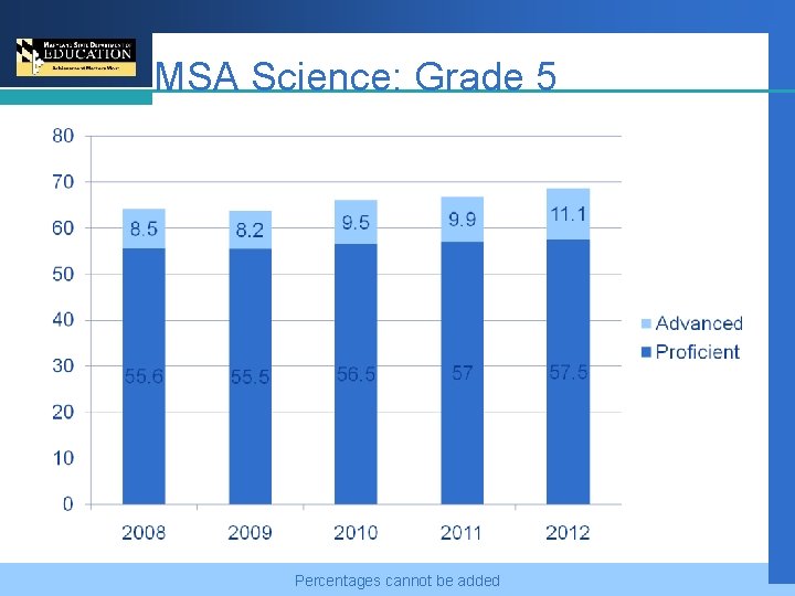 MSA Science: Grade 5 Percentages cannot be added 