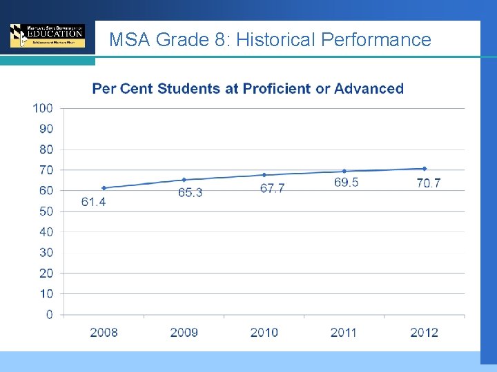 MSA Grade 8: Historical Performance 