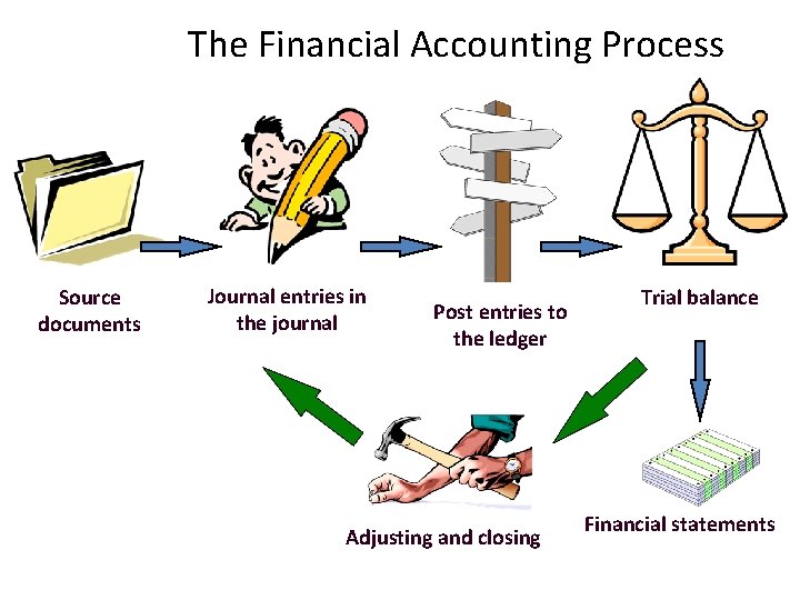 The Financial Accounting Process Source documents Journal entries in the journal Post entries to