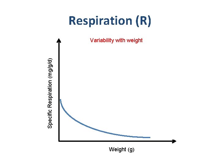 Respiration (R) Specific Respiration (mg/g/d) Variability with temperature Variability with weight Temperature Weight (°C)